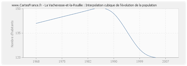 La Vacheresse-et-la-Rouillie : Interpolation cubique de l'évolution de la population